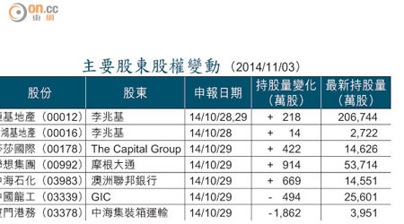 主要股東股權變動 （2014/11/03）
