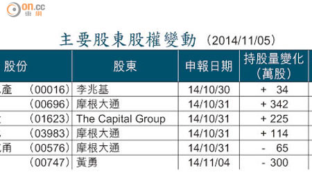 主要股東股權變動 （2014/11/05）
