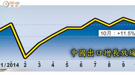 中國出口增長放緩