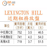 LEXINGTON HILL 近期租務放盤