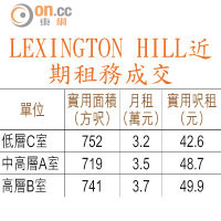 LEXINGTON HILL近期租務成交