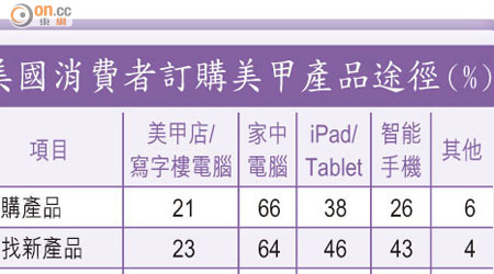 美國消費者訂購美甲產品途徑（%）