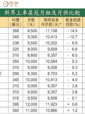 新界上車屋苑月租及月供比較