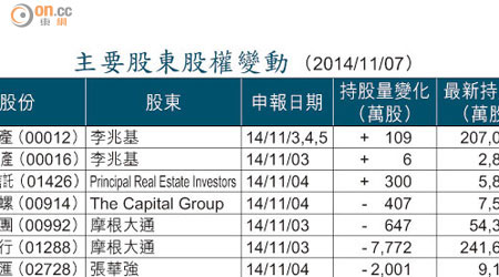主要股東股權變動 （2014/11/07）