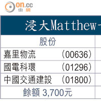 浸大Matthew十萬元戰鬥組合