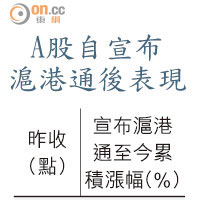 A股自宣布滬港通後表現