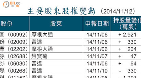 主要股東股權變動 （2014/11/12）