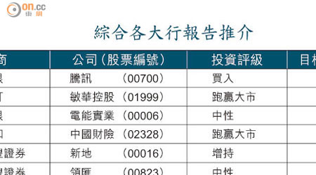 綜合各大行報告推介