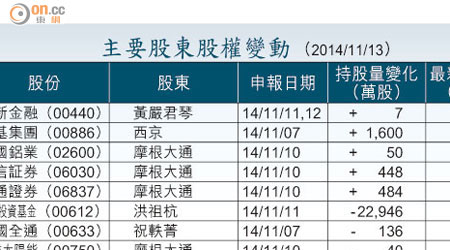 主要股東股權變動 （2014/11/13）
