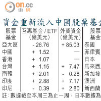 資金重新流入中國股票基金   資料來源：富瑞金融