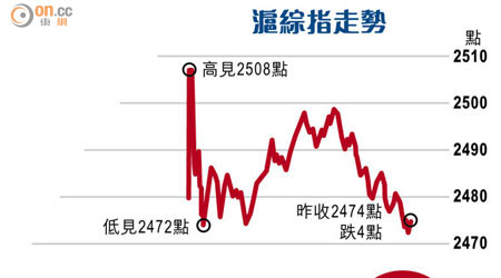 滬綜指走勢