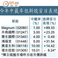 今年中籤率低新股首日表現