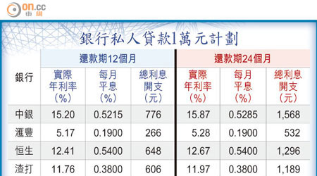 銀行私人貸款1萬元計劃