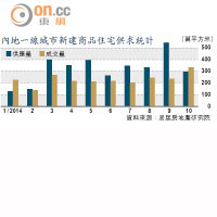 內地一線城市新建商品住宅供求統計