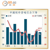 中國對外資吸引力下降