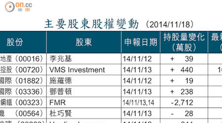 主要股東股權變動 （2014/11/18）