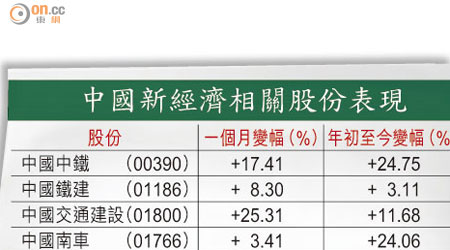 中國新經濟相關股份表現