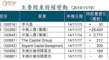 主要股東股權變動 （2014/11/19）