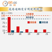 滬港通額度首周使用情況