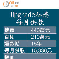 Upgrade私樓 每月供款