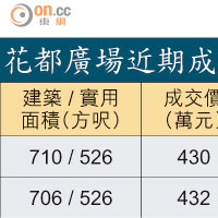 花都廣場近期成交