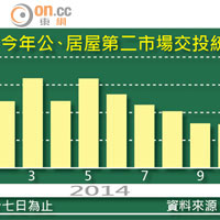 今年公、居屋第二市場交投統計