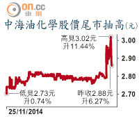 中海油化學股價尾市抽高（元）