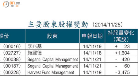主要股東股權變動 （2014/11/25）
