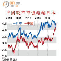 中國股市市值超越日本