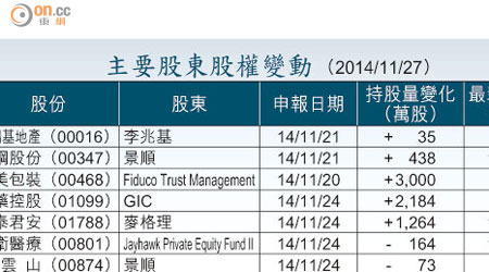 主要股東股權變動 （2014/11/27）