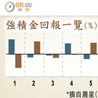 強積金回報一覽（%）