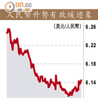 人民幣升勢有放緩迹象