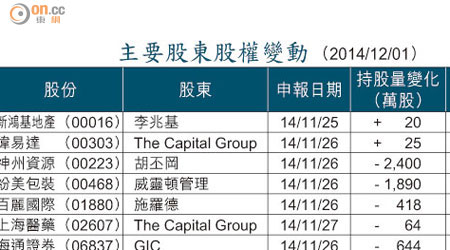 主要股東股權變動 （2014/12/01）