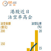 港股近日沽空率高企