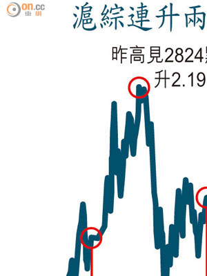 滬綜連升兩日