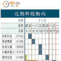 近期新股動向