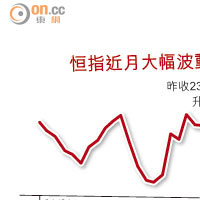 恒指近月大幅波動