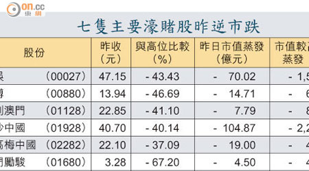 七隻主要濠賭股昨逆市跌