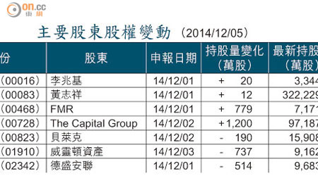 主要股東股權變動 （2014/12/05）