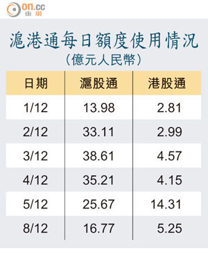 滬港通每日額度使用情況（億元人民幣）