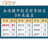 本港樓市投資前景排名9年來最差