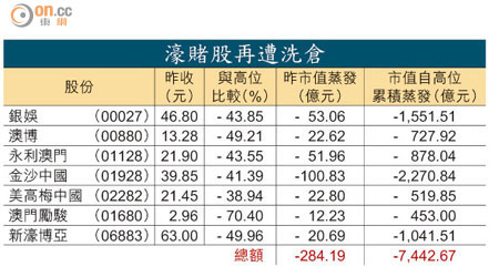 濠賭股再遭洗倉