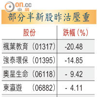 部分半新股昨沽壓重