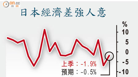 日本經濟差強人意