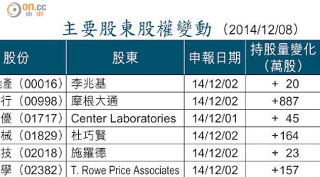 主要股東股權變動 （2014/12/08）