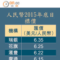 人民幣2015年底目標價