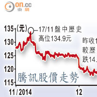 騰訊股價走勢