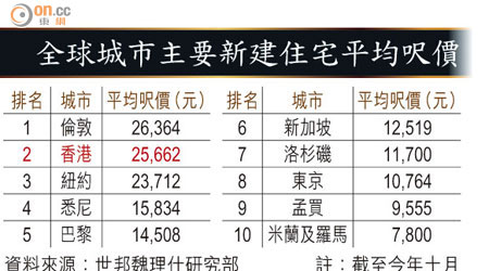 全球城市主要新建住宅平均呎價