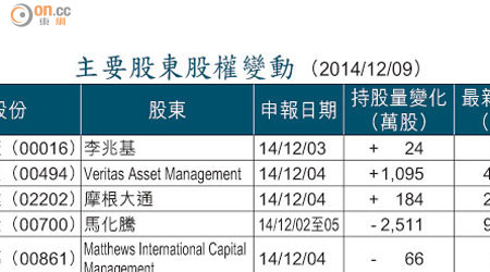 主要股東股權變動 （2014/12/09）