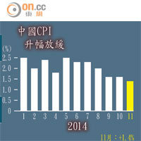 中國CPI升幅放緩
